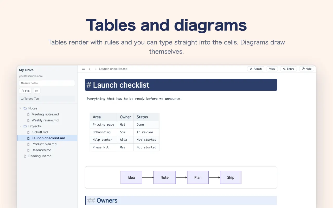 Tables and diagrams — Tables render with rules and you can type straight into the cells. Diagrams draw themselves.
