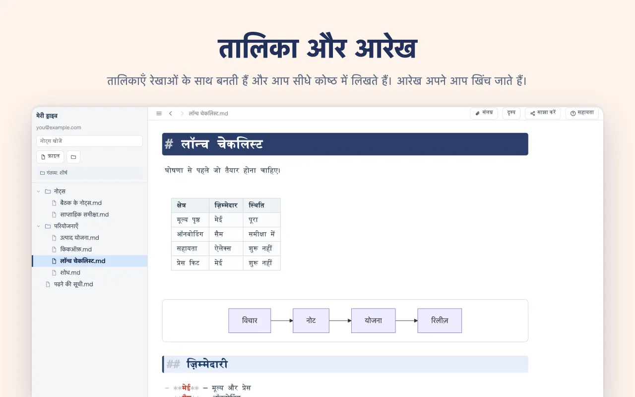 तालिका और आरेख — तालिकाएँ रेखाओं के साथ बनती हैं और आप सीधे कोष्ठ में लिखते हैं। आरेख अपने आप खिंच जाते हैं।
