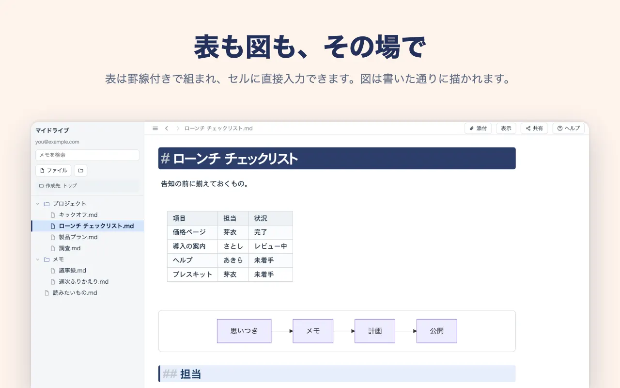 表も図も、その場で — 表は罫線付きで組まれ、セルに直接入力できます。図は書いた通りに描かれます。