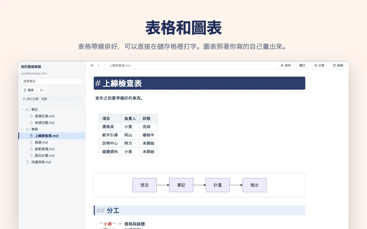 表格和圖表 — 表格帶線排好，可以直接在儲存格裡打字。圖表照著你寫的自己畫出來。